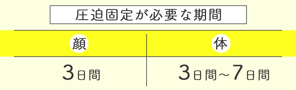 【デメリット】圧迫固定が必要