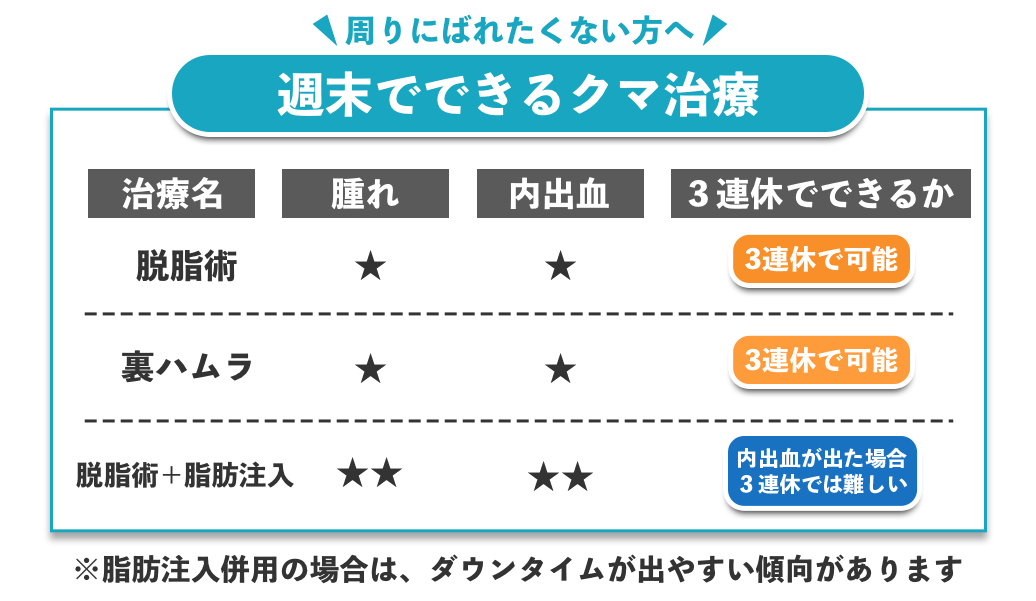 クマ取り手術の特徴やダウンタイム