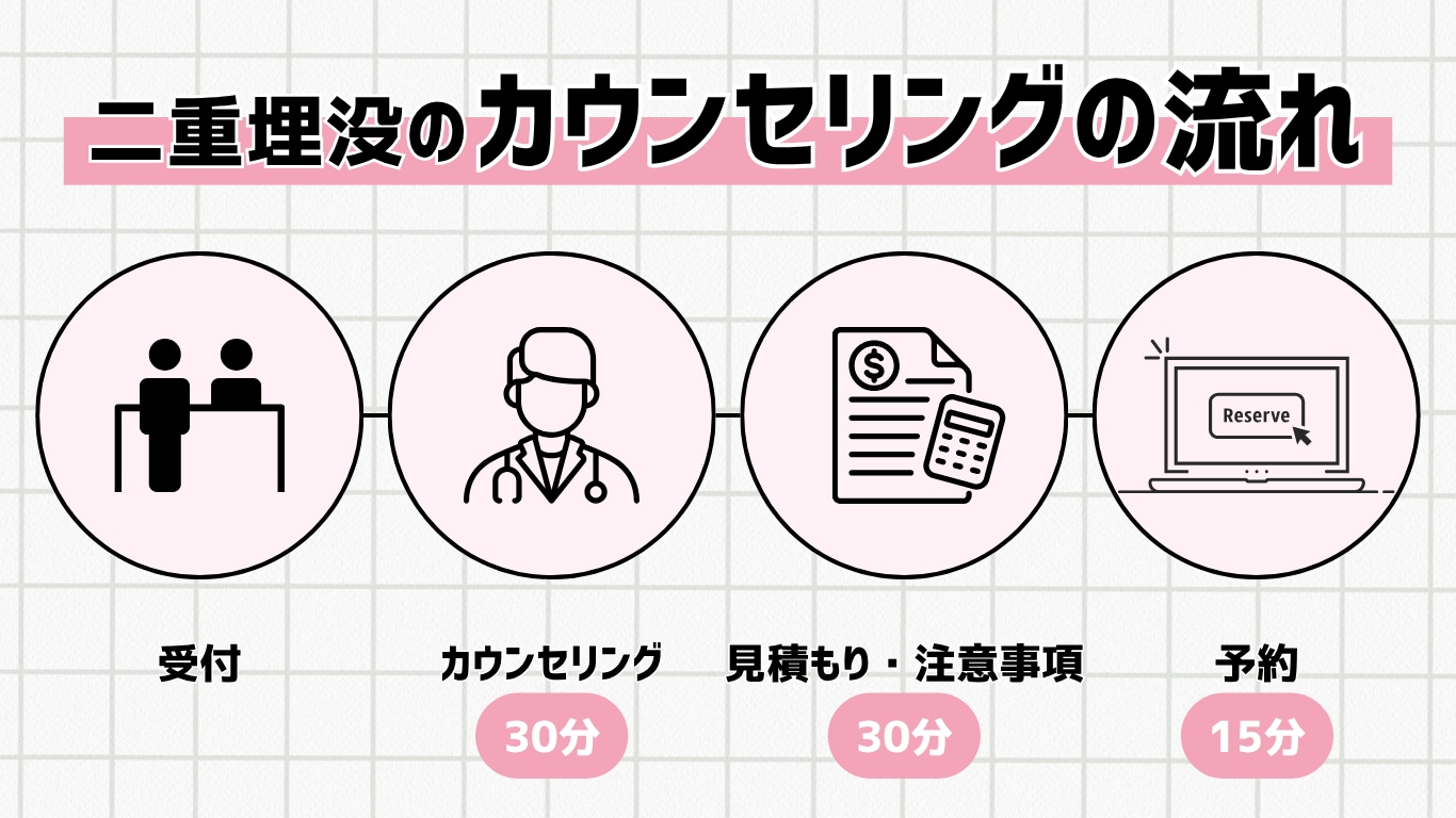 カウンセリング当日