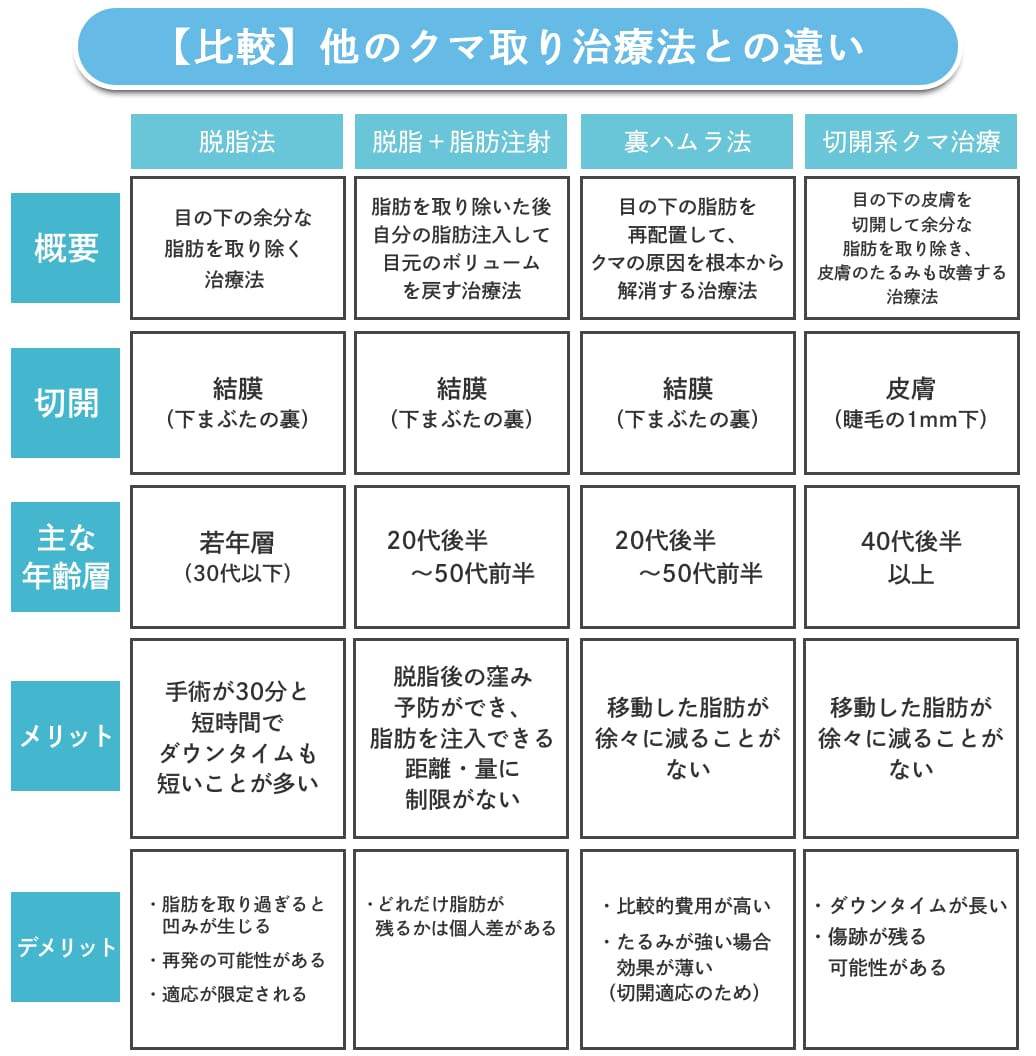 他のクマ取り治療法との比較