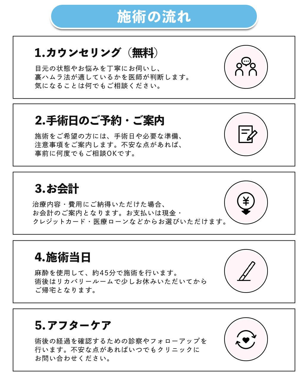 カウンセリング〜手術まで