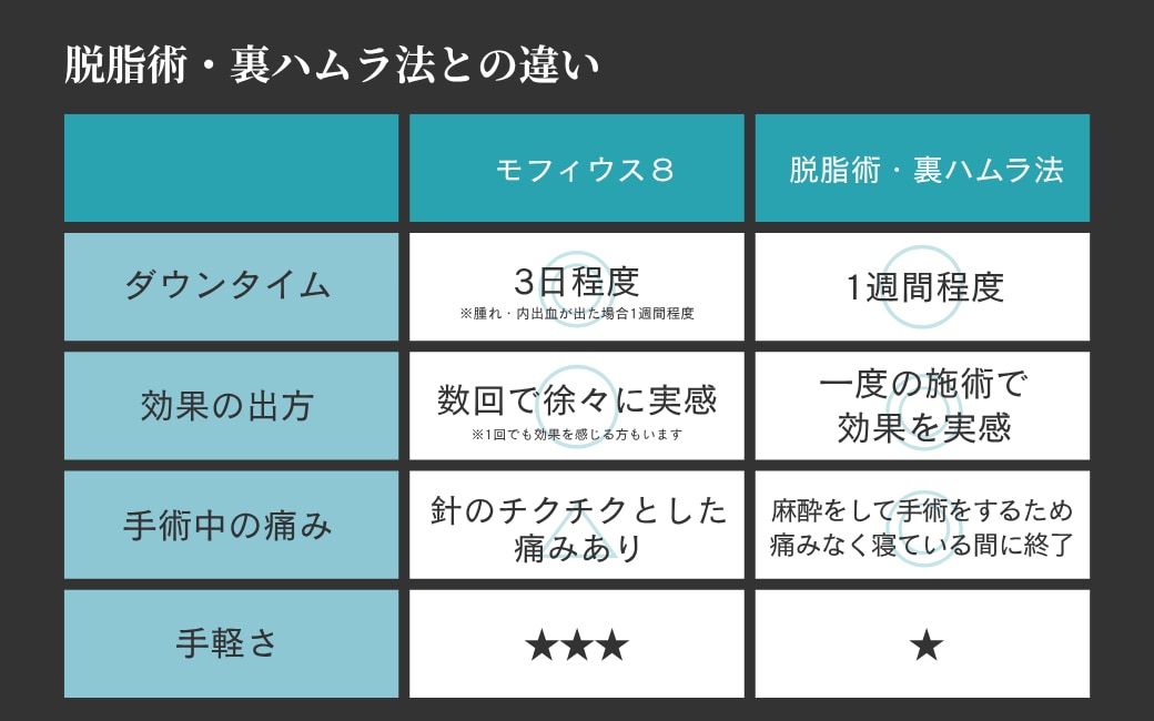 脱脂術・裏ハムラとの違い