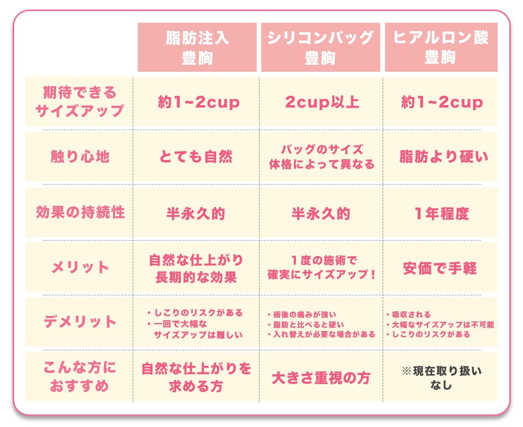 それぞれの豊胸手術の特徴