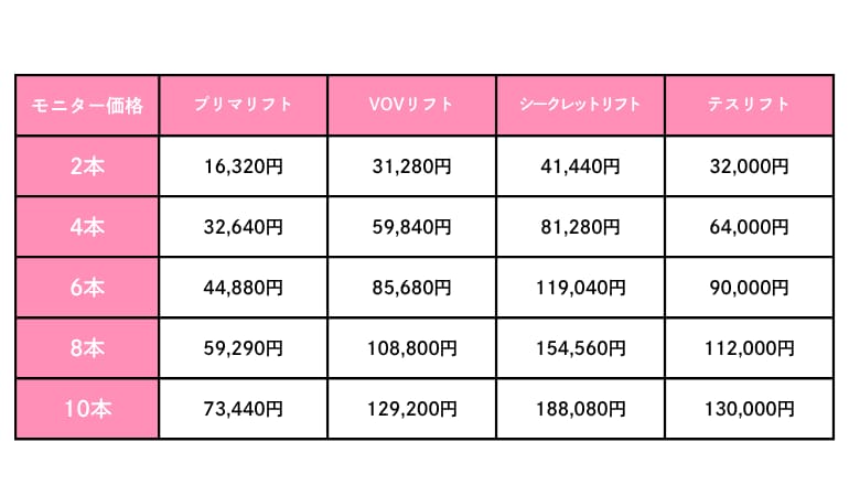 さらにお得に糸リフトするならコレ！