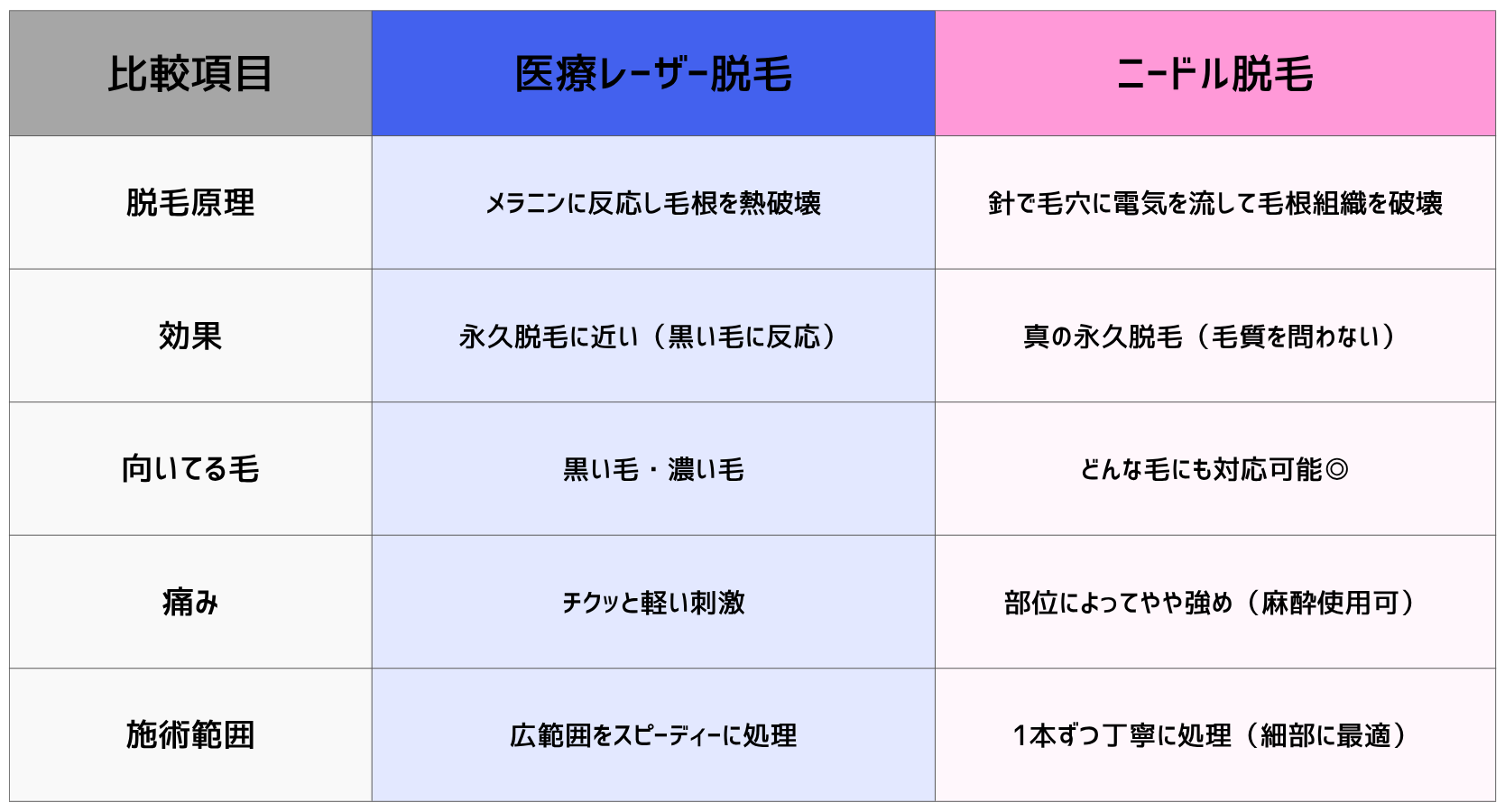 医療レーザー脱毛 VS ニードル脱毛