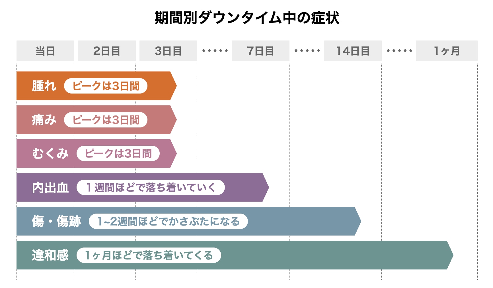 ダウンタイムの症状・期間