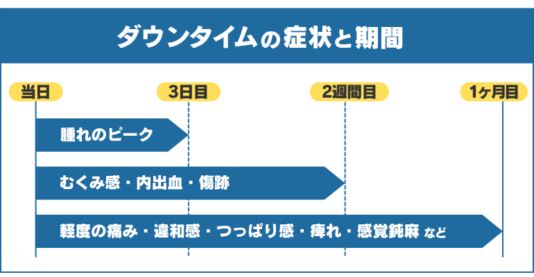 ダウンタイムの症状と期間