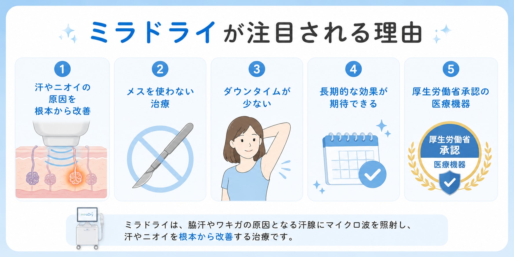 ミラドライが注目される理由