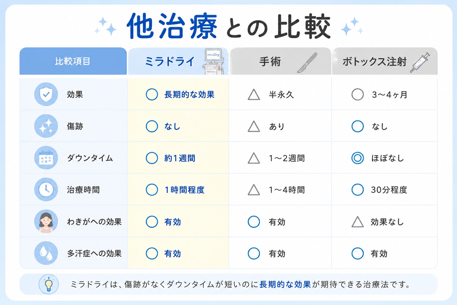 ミラドライと他の治療との違い