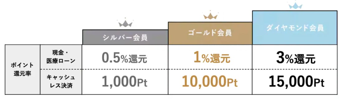 会員ランクによって変わります！