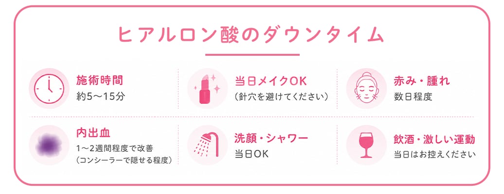ダウンタイムはかなり短い！