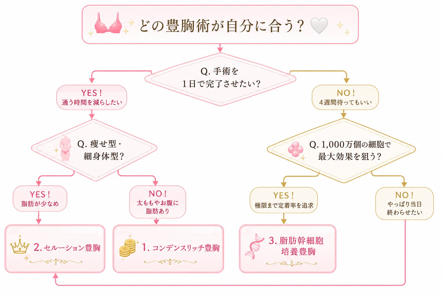 どれが自分に合う？