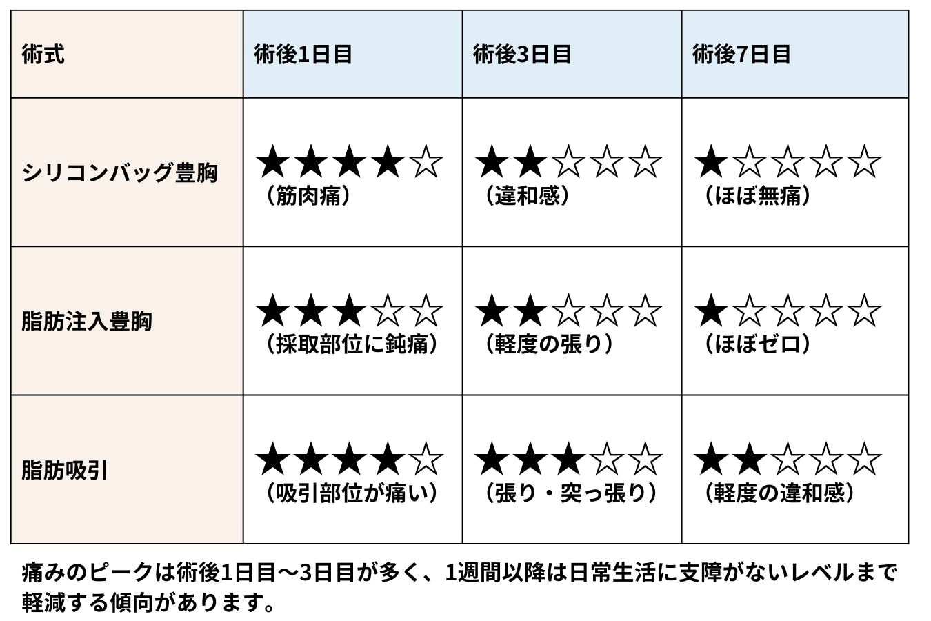 豊胸手術は痛みを軽減できる！
