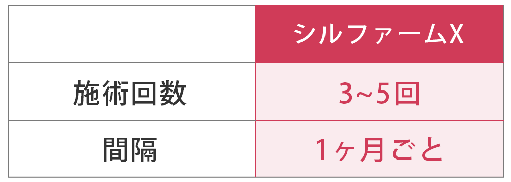 回数・間隔表