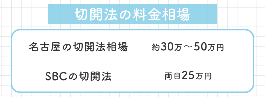 切開法の相場