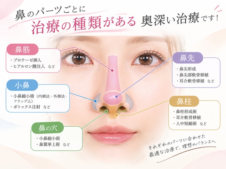 鼻のパーツごとに治療の種類がある奥深い治療です！