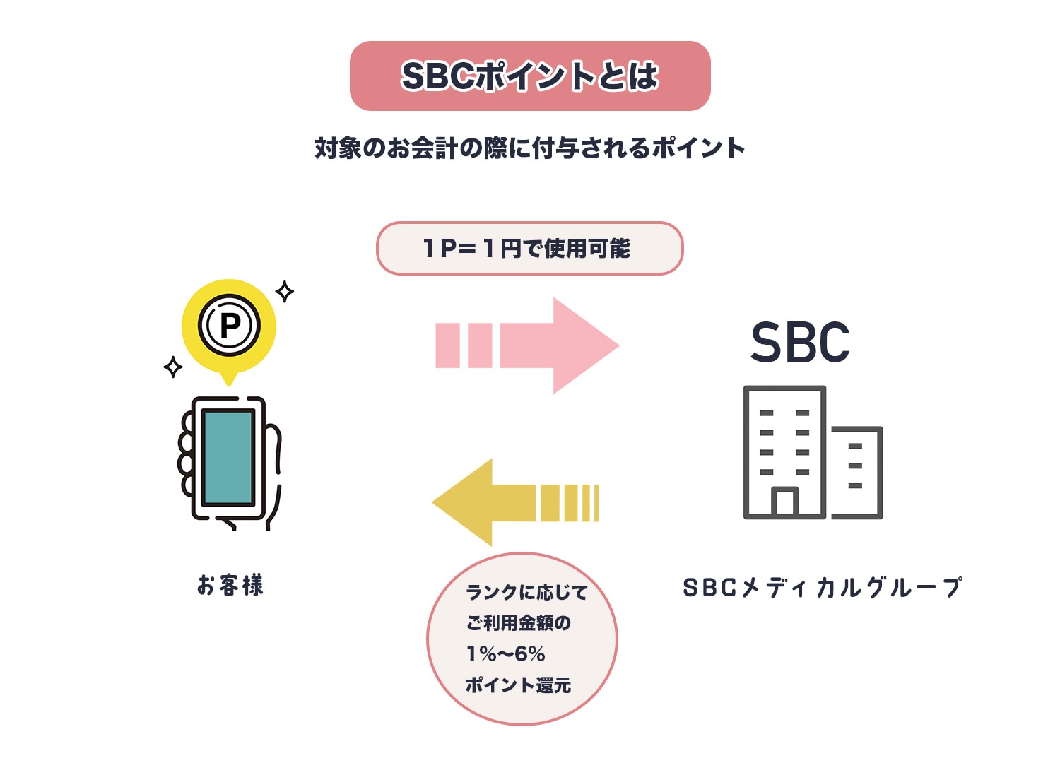 １ポイントが１円として使えます♫