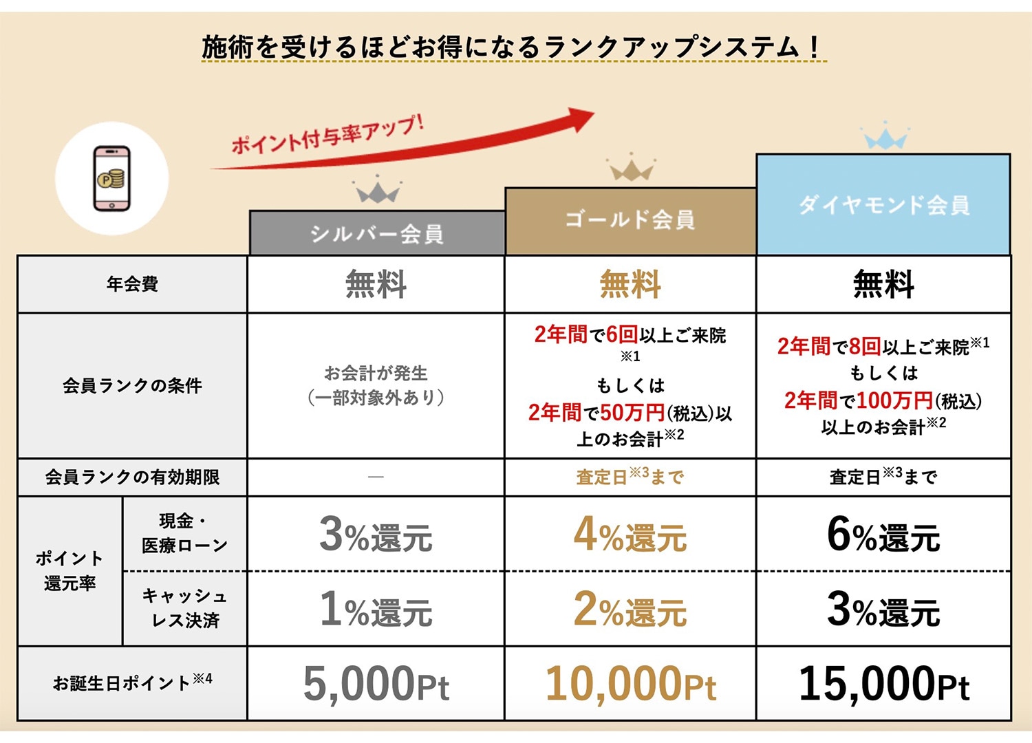 【SBC会員のランクは全部で３種類】