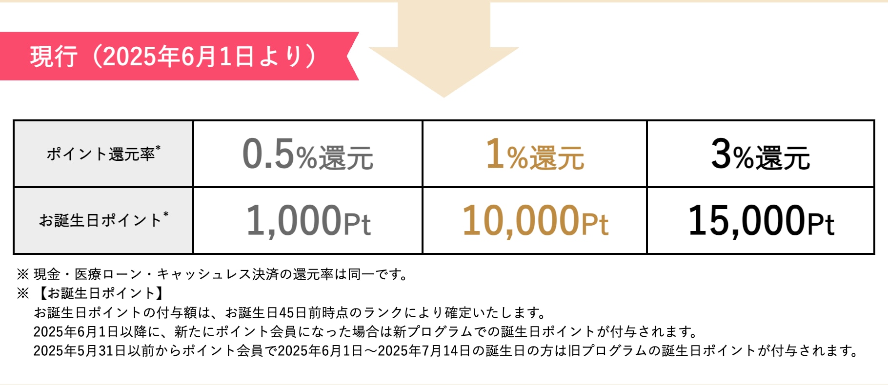 【SBC会員のランクは全部で３種類】