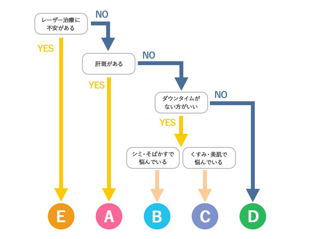 このシミ、どの治療がいいの？