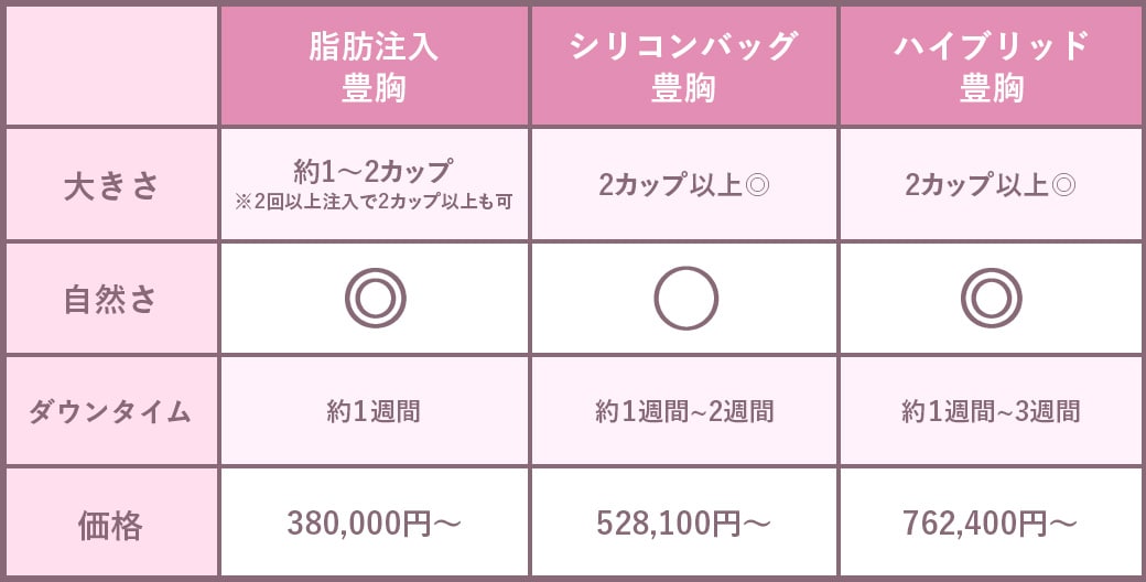 豊胸の種類早見表