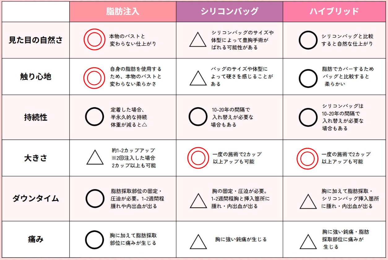 豊胸の種類早見表