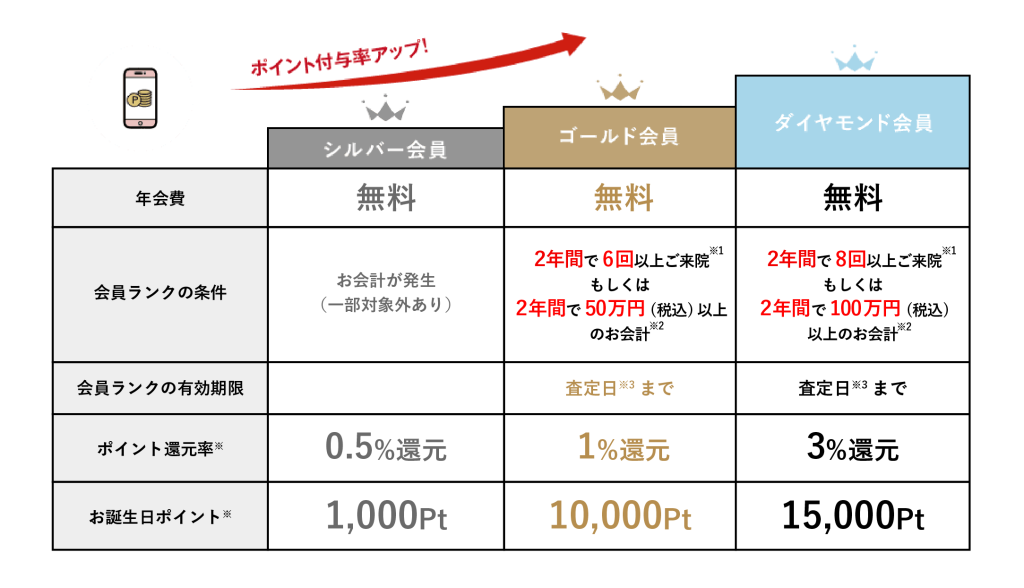 SBCポイント制度