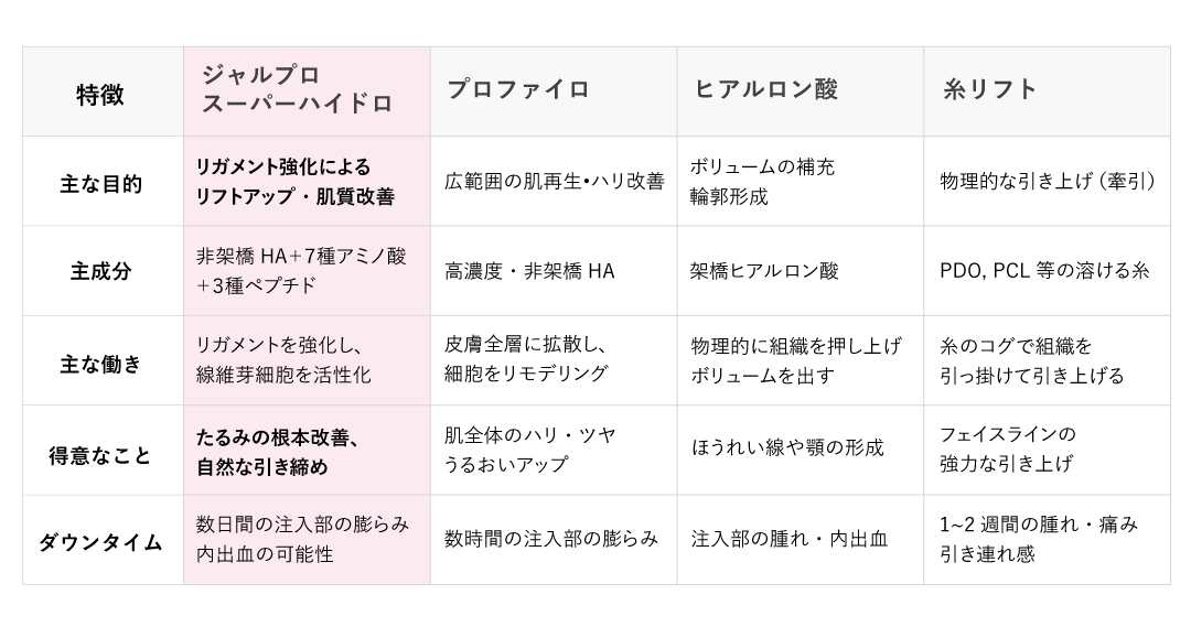 ジャルプロ、プロファイロ、ヒアルロン酸、糸リフトの比較