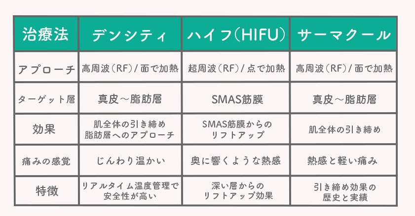 治療表別の比較