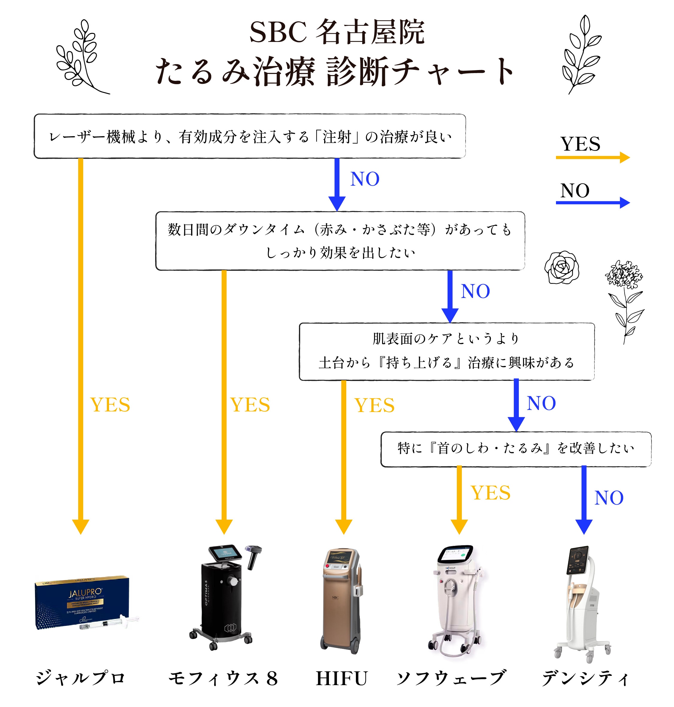 あなたに合うたるみ治療はどれ？