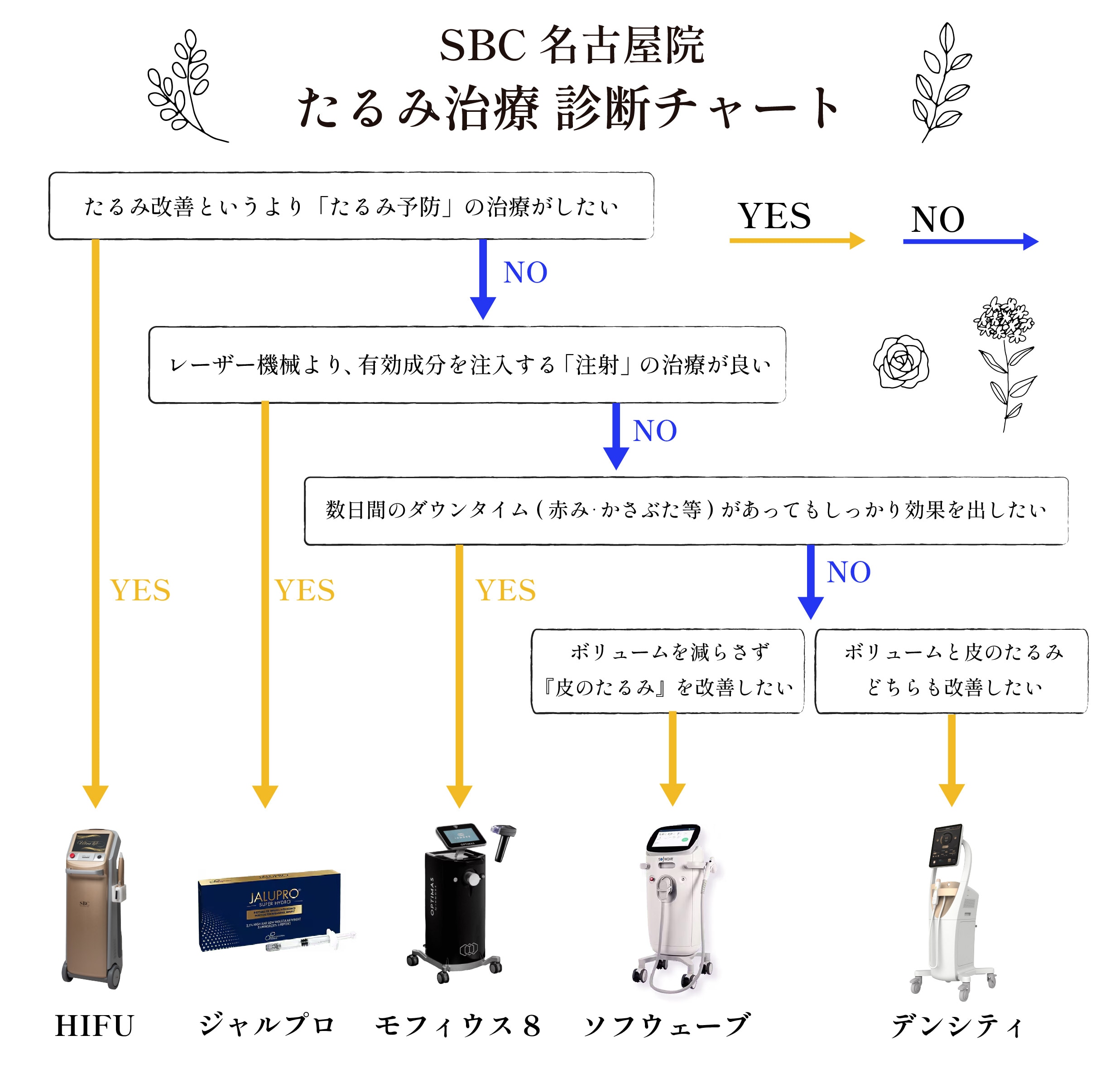 あなたに合うたるみ治療はどれ？