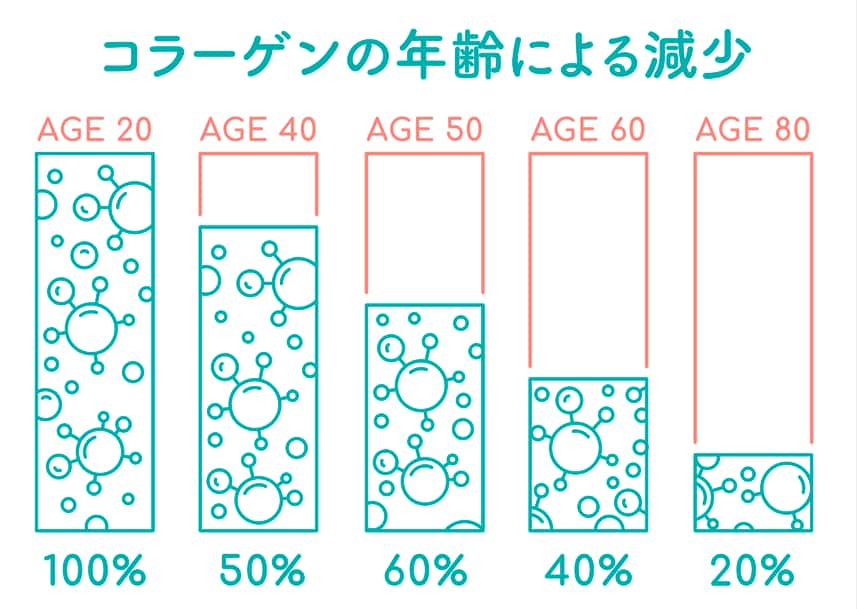 コラーゲンはどうやって作られるの？