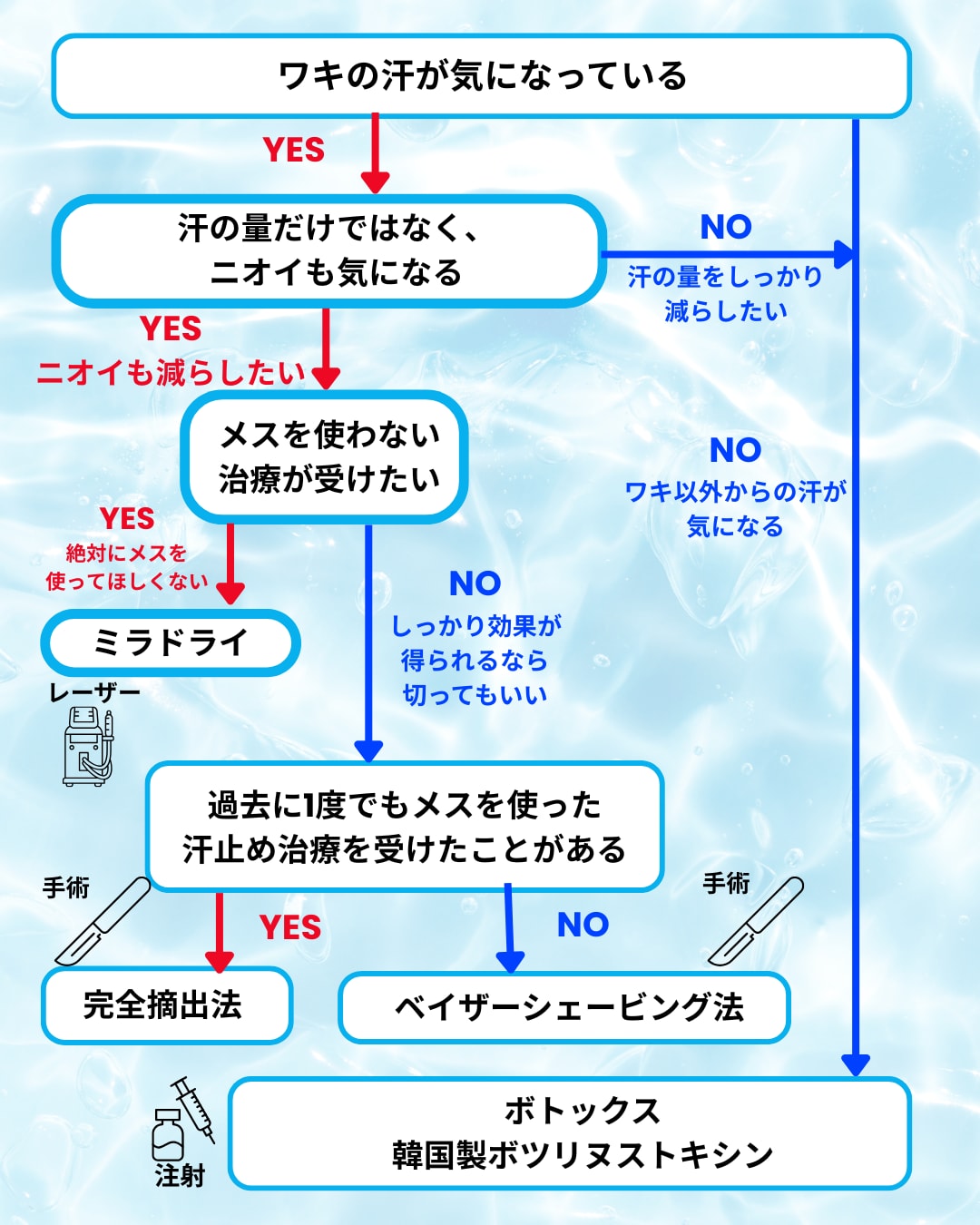 あなたに合う汗止め治療が見つかる！<br />
