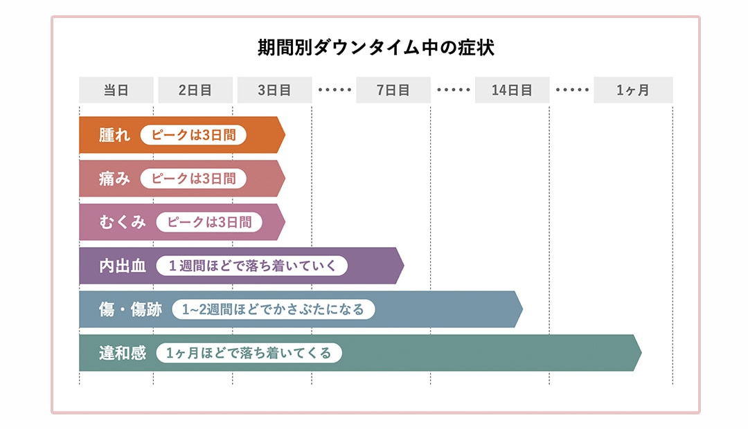 期間別ダウンタイムの症状