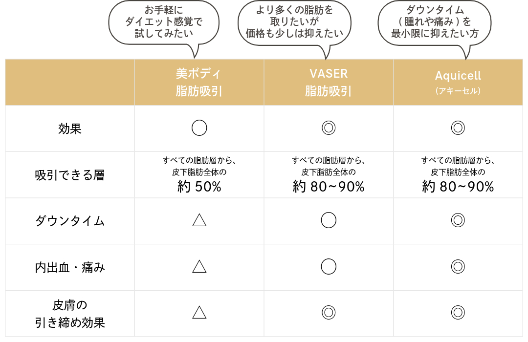 自分に合う脂肪吸引機器は?