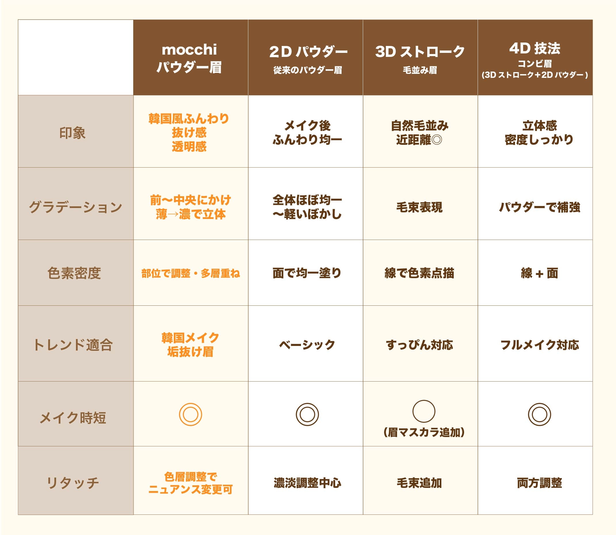 従来の眉アートメイクとの違い