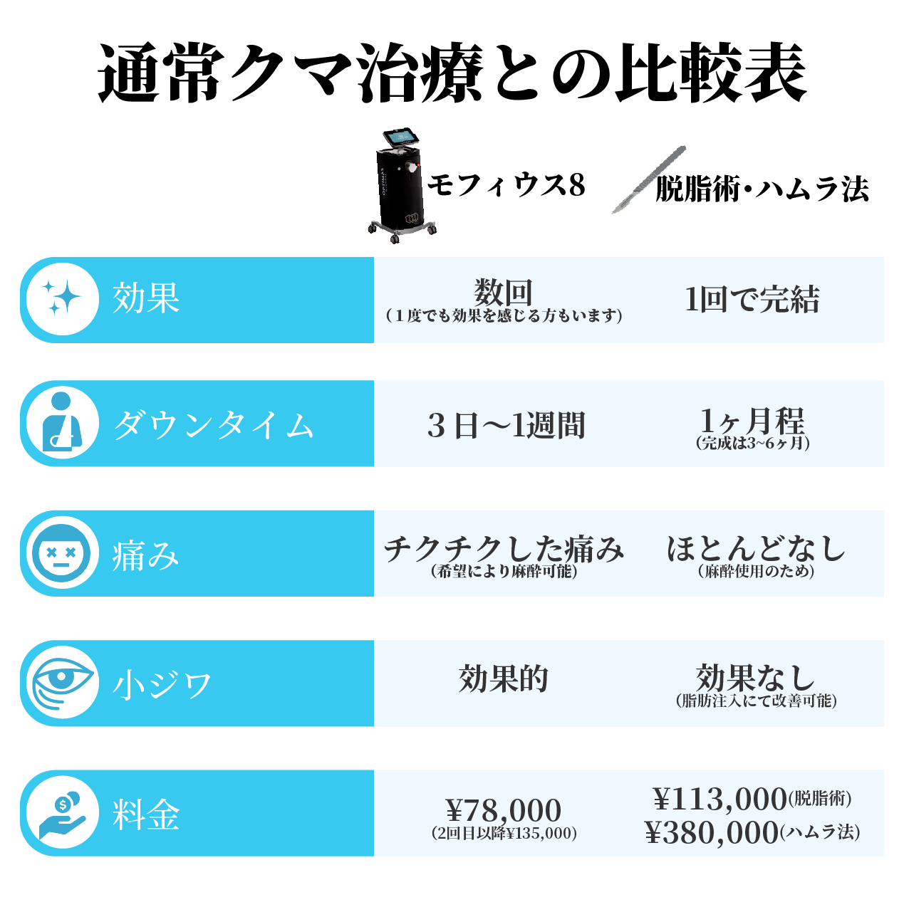  ダウンタイムが短い