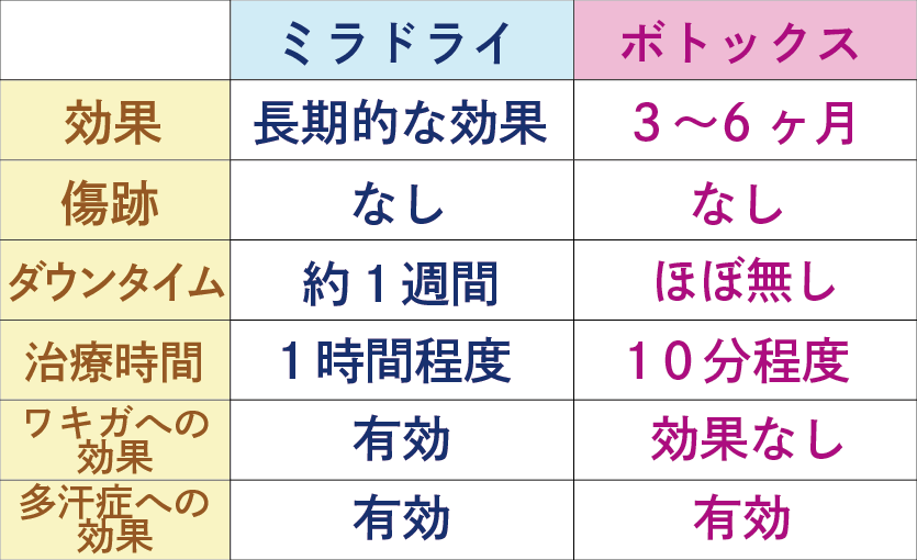 ボトックス vs ミラドライ