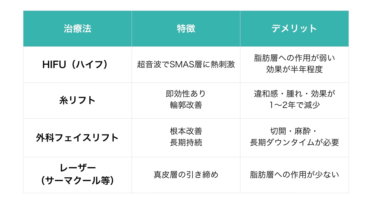 従来のたるみ治療とその課題