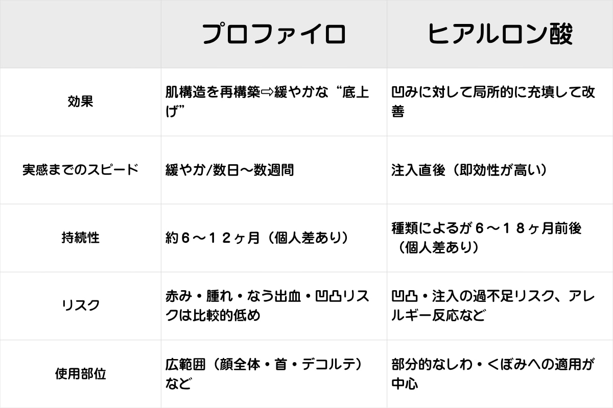 プロファイロとヒアルロン酸どっちを選べばいいの?