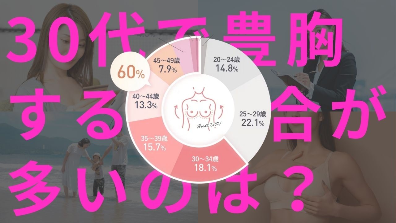 SBCの豊胸をしたお客様の6割が30代以上