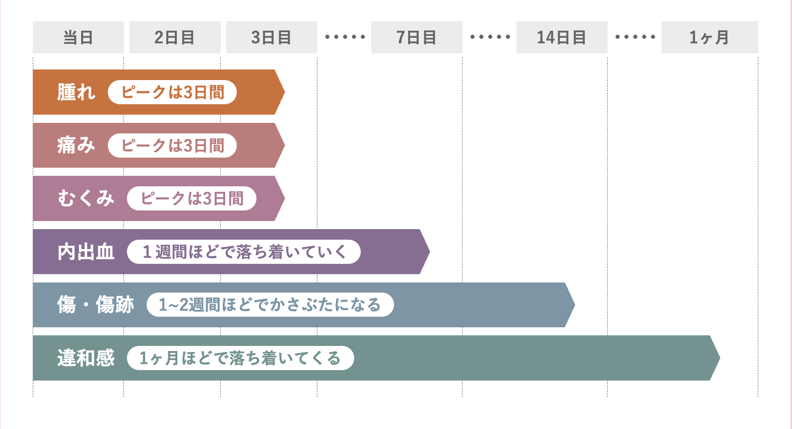従来の治療と比べダウンタイムが短い