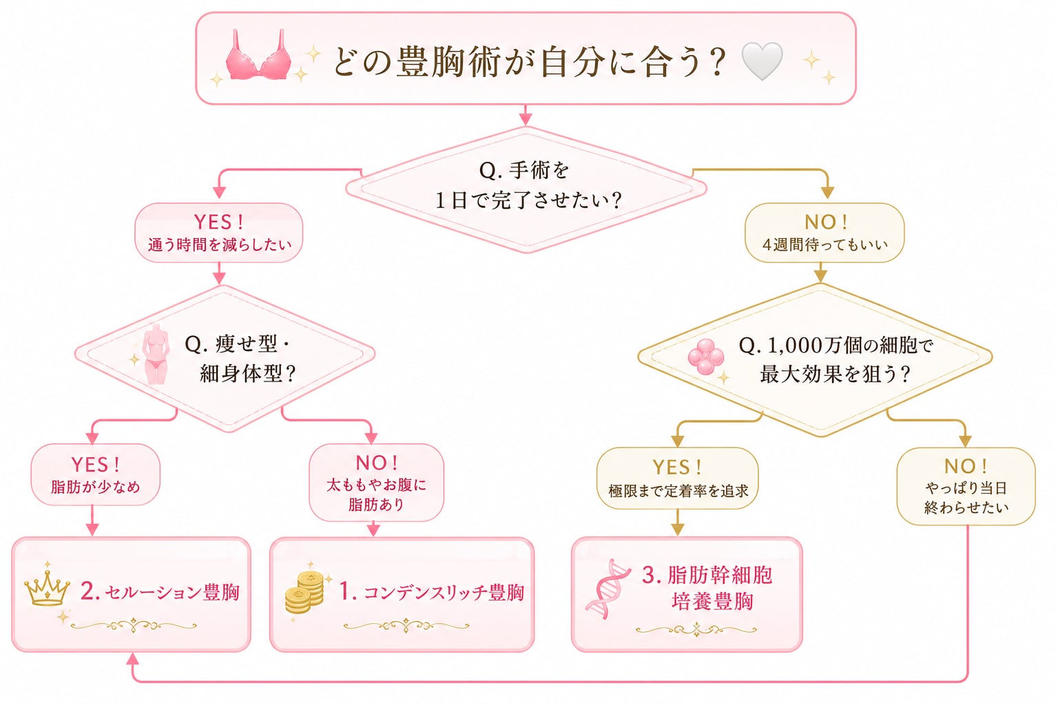 どれが自分に合う？