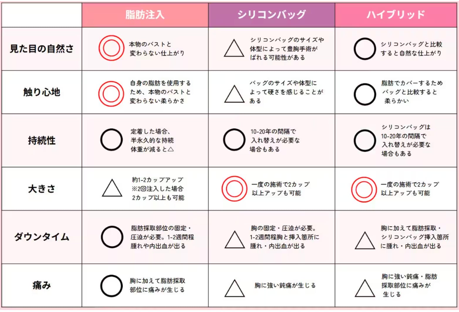 豊胸の種類早見表