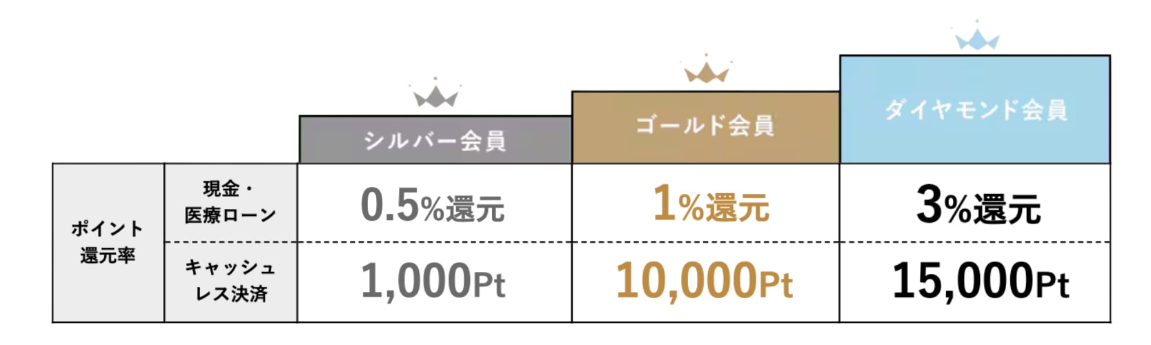 会員ランクによって変わります💰