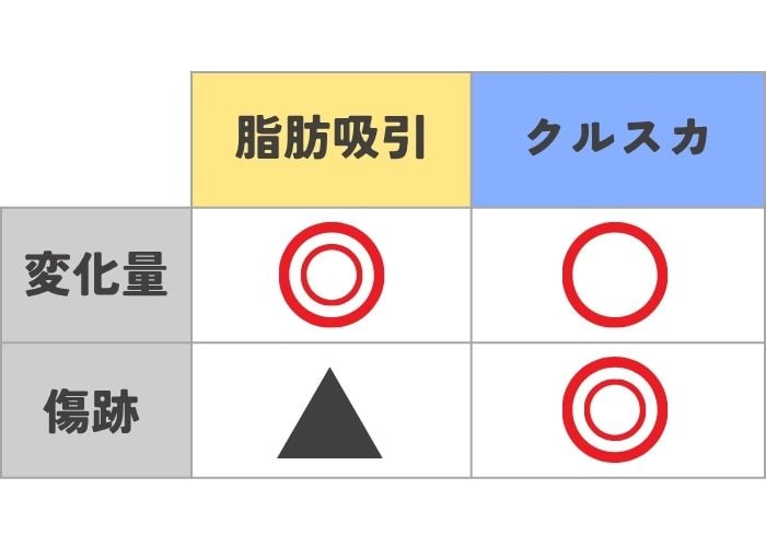 変化量と施術後の傷跡