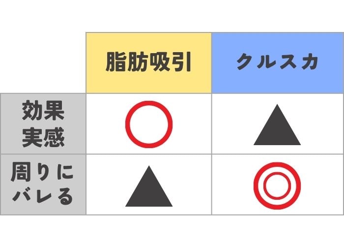 効果の実感スピードと周りにバレやすいか