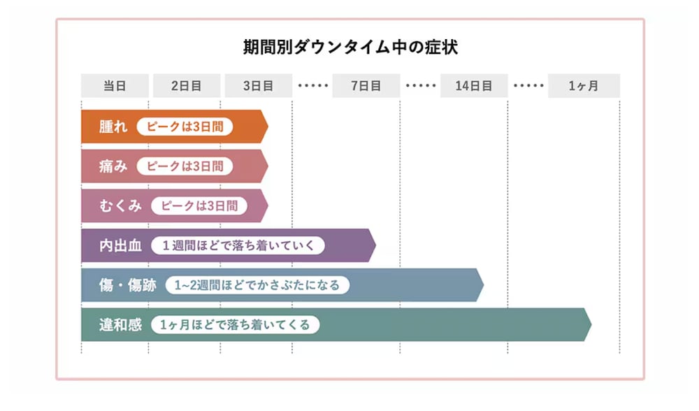 期間別ダウンタイムの症状