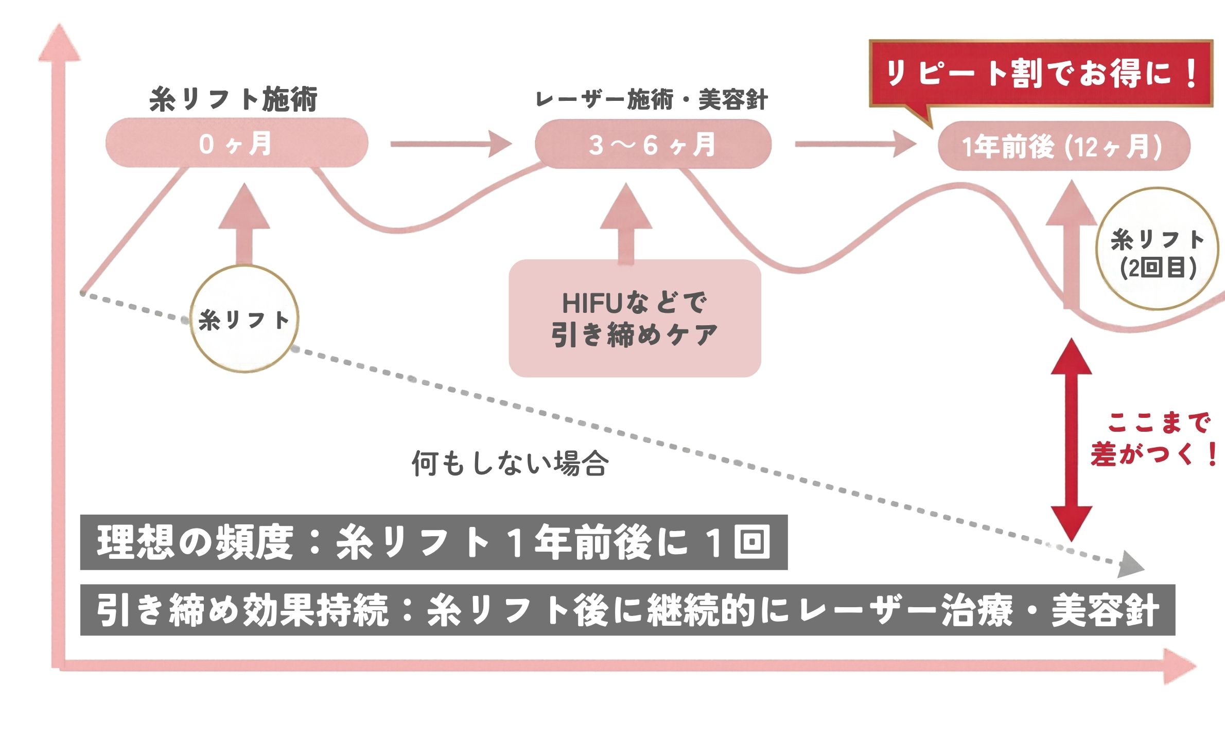 メンテナンスを行い効果UP‼︎