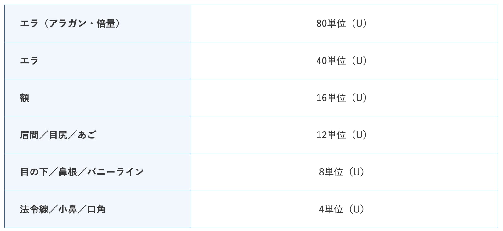 ボトックスの注入量目安（単位表）